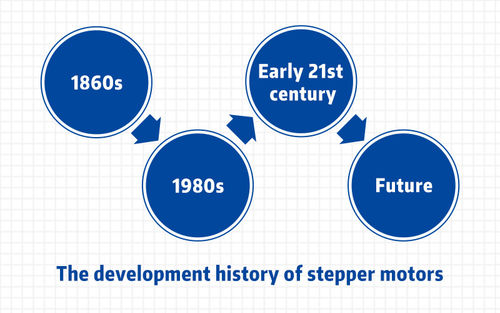 Latest company news about The development history of stepper motors.
