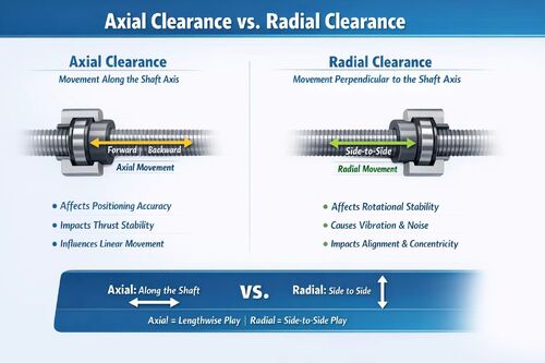 Latest company news about What are axial clearance and radial clearance? What is the difference between them?